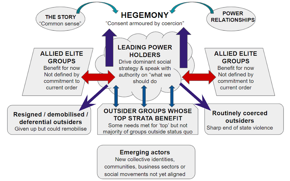 Hegemony diagram