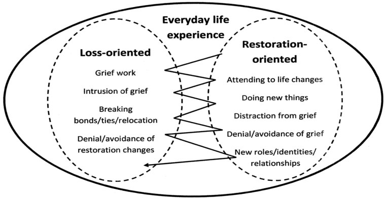 dual-process-model-of-grief