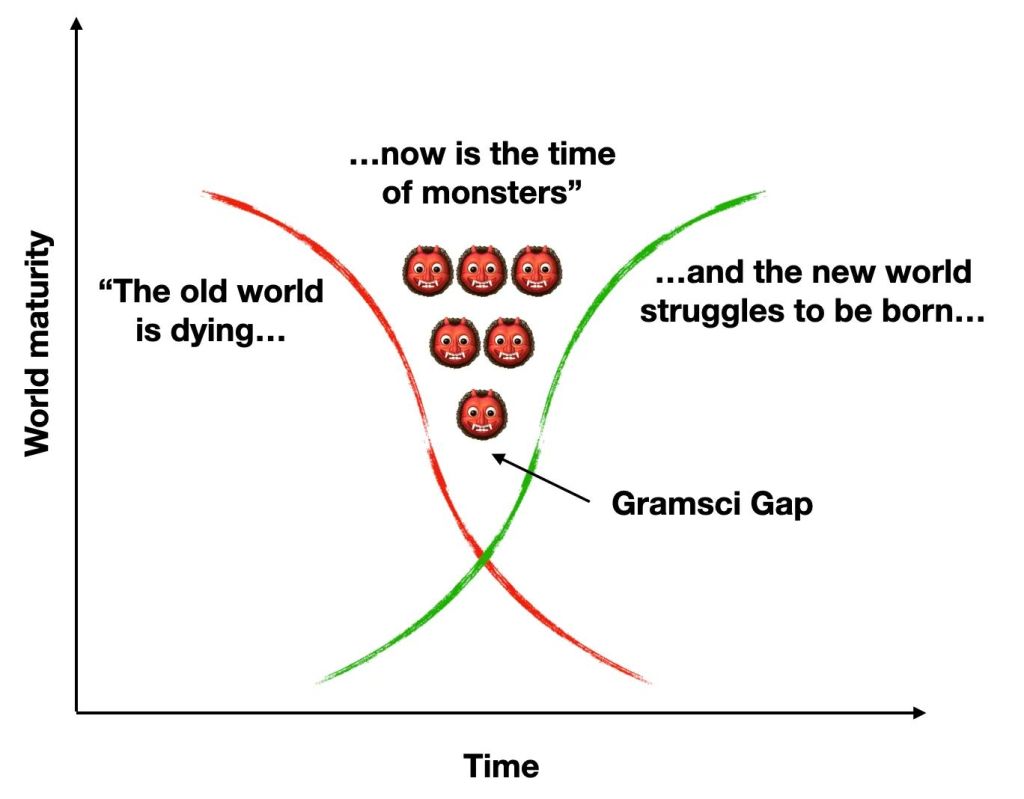 Graph showing 'world maturity' on the vertical axis and 'time' on the horizontal axis with two lines, one dropping left to right & 1 rising. In between it says 'now is the time of monsters' illustrated by several monster emojis