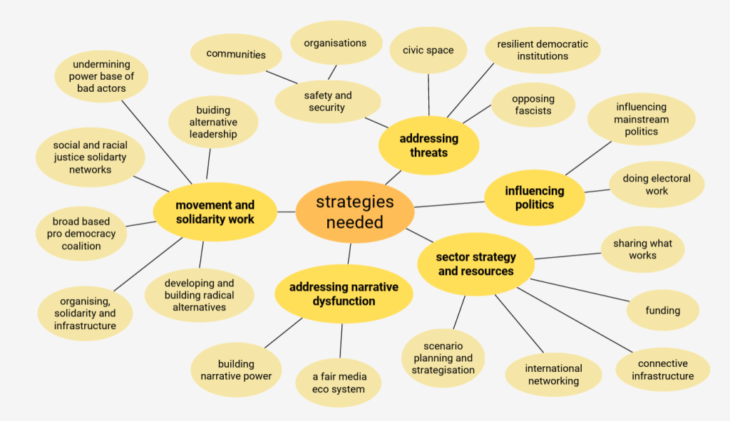 Diagram showing the sub categories of each strategic approach area