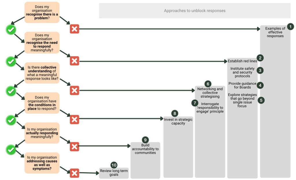 Diagram showing 10 steps towards meaningful action set out in the report